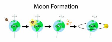 Fizik ve astronominin çizimi, Ay oluşumu, bir nesne ile Dünya 'nın ilk zamanları arasındaki çarpışma çarpışma, çarpışma sonucu oluşan kalıntılar sonunda birleşerek Ay' ı, Ay 'ın oluşumunu oluşturur.