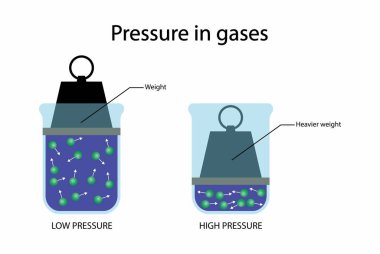 Fizik ve kimyanın gösterimi, gazlarda basınç, bir alana uygulanan kuvvet, gaz basıncı belirli bir alana uygulanan gaz kuvvetidir, gaz parçacıkları çarpışır.