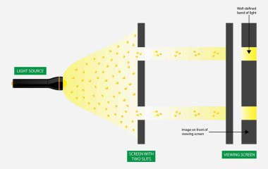 illustration of physics, Double slit experiment, light wave theory, Electrons, Photons, produce a wave interference pattern when two slits, Diffraction of light clipart