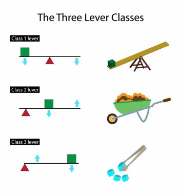 Fizik illüstrasyonu, üç kaldıraç sınıfı, birinci sınıf kaldıraç kolu ortada, ikinci sınıf kaldıraç yükü ortada, üçüncü sınıf kaldıraç çabası ortada, dayanak ve direniş.