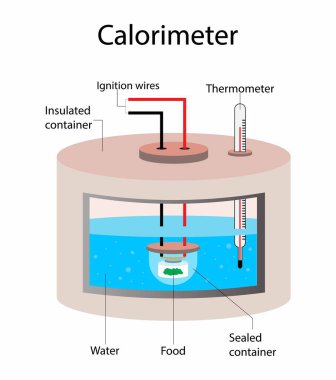 illustration of chemistry and physics, Calorimeter diagram, A calorimeter is a device used to measure the heat released or absorbed during a chemical or physical process clipart