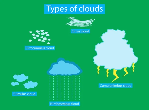 物理图解 云的类型 云的不同类型和形状 如卷云 大气中的云的类型 — 图库矢量图片