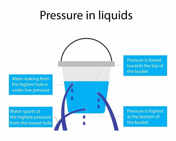 物理学的例子 液体的压力 水的压力 液体中的压力随着深度的增加而增加 液体压力 海洋压力 — 图库矢量图片
