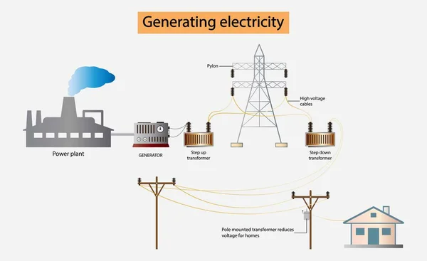 Иллюстрация Физики Выработка Электроэнергии Электростанция Вырабатывает Электричество Передачи Электроэнергии Электрические — стоковый вектор