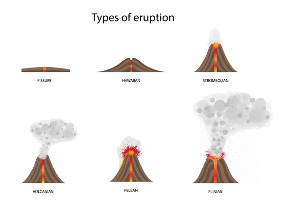 Illust Física Geografia Tipos Erupção Tipo Vulcão Infográfico Composto Escudo — Vetor de Stock