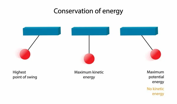 Иллюстрация Физики Закон Сохранения Энергии Энергия Маятника Маятник Объект Который — стоковый вектор