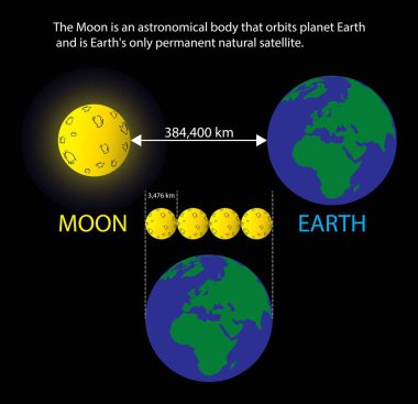 Fizik ve astronominin çizimi, Dünya 'dan Ay' a olan uzaklık, Ay 'a olan illüstrasyon mesafesi