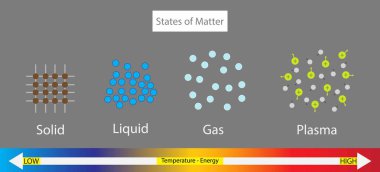 Kimya ve fizik örnekleri, maddenin durumu, maddenin dört hali, Katıların moleküler formu, Sıvılar, Gaz ve Plazma
