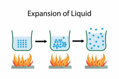 Fizik ve kimyanın gösterimi, sıvının genişlemesi sıcaklıktaki değişime tepki olarak maddelerin hacmini değiştirme eğilimi. Parçacık ya da atom hareketi ve titreşim