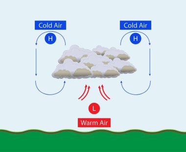 Fizik, barometrik basınç, Soğuk hava ve Sıcak hava, Atmosferik basınç örneği alt ve yüksek irtifa şeması, atmosfer basıncı