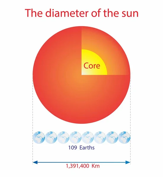 Ilustración Astronomía Cosmología Comparando Tamaño Del Sol Con Tamaño Tierra — Archivo Imágenes Vectoriales