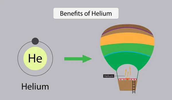Ilustracja Chemii Korzyści Helu Gaz Helowy Jest Dla Balonów Balonów — Wektor stockowy