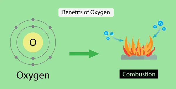 化学のイラスト 酸素の利点 燃焼は空気または酸素であります 燃焼プロセスに役立ちます 大気中の酸素 燃焼反応 — ストックベクタ