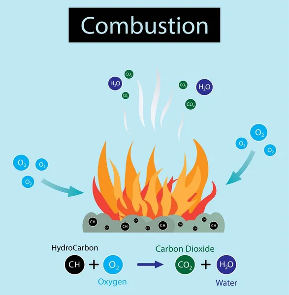 Illust Chemistry Physics Diagrama Combustión Reacción Combustión Fórmula Química Para — Archivo Imágenes Vectoriales