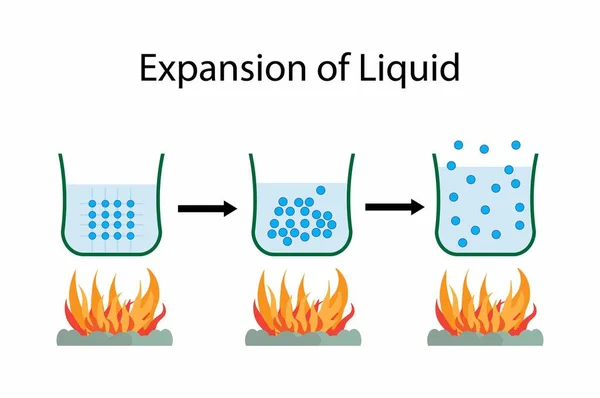 物理和化学的例子 液体的膨胀 材料随温度变化而变化体积的趋势 粒子或原子运动和振动 — 图库矢量图片