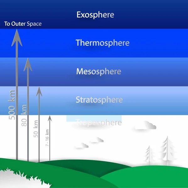 Ilustración Física Atmósfera Tierra Ilustración Infográfica Las Capas Atmósfera Estructura — Archivo Imágenes Vectoriales