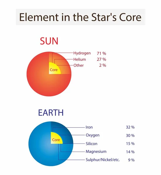 物理学と天文学のイラスト 星のコアの要素 星のコアと惑星のコア内の要素 太陽と地球 内部地質構造を持つ地球のコア — ストックベクタ