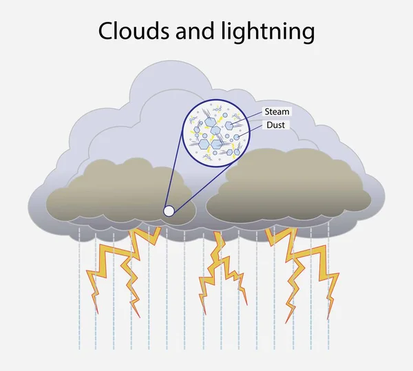 闪电是由暴雨云与地面 雷云与乌云之间的不平衡所造成的放电 — 图库矢量图片
