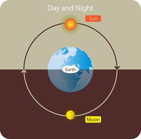 illustration of physics and astronomy, The earth revolves around itself and revolves around the sun creating day and night and seasons, Day and night