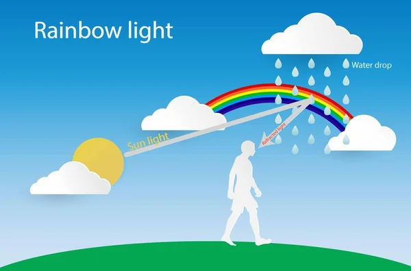 物理图解 彩虹光 可见光光谱 人眼可见的彩色电磁波谱 紫罗兰 橙色和红色色度梯度 — 图库矢量图片