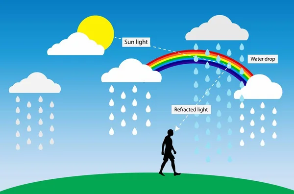 物理图解 彩虹光 可见光光谱 人眼可见的彩色电磁波谱 反射光 — 图库矢量图片