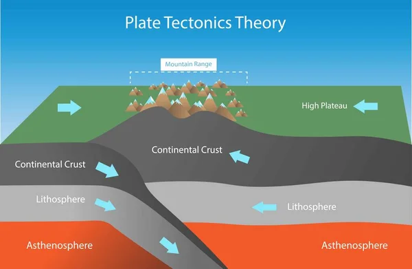 วอย างของฟ และภ ศาสตร Tectonic สองแผ นทว ปบรรจบก การเข าใจการเคล — ภาพเวกเตอร์สต็อก