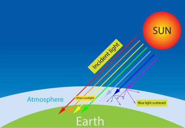 Astronomi ve kozmolojinin gösterimi, güneş ışınlarından gelen tepkime gökyüzünü maviye boyadı, mavi ışık diğer renklerden daha fazla dağıldı çünkü daha kısa ve dağınık bir şekilde hareket ediyor.