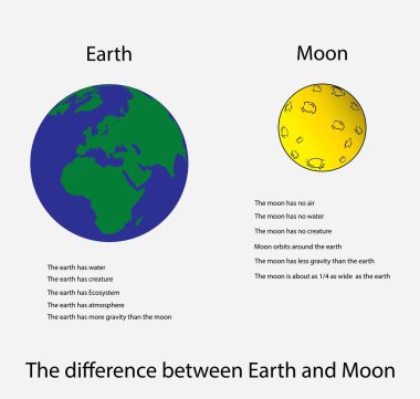 Fizik ve astronominin gösterimi, dünya ve ay arasındaki fark, Ay gezegensel kütleli bir nesnedir ve bu nesne onu bir uydu gezegen haline getirmiştir.
