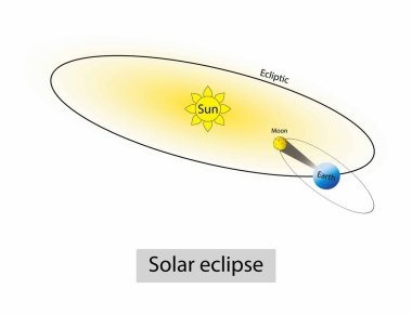 Astronomi ve fiziğin, güneş tutulmasının, güneş tutulmasının, Ay 'ın Güneş' in ve Dünya 'nın arasına girmesi sonucu oluştuğunun bir örneği. Güneş' in yoğun bir şekilde parlayan ışığı.