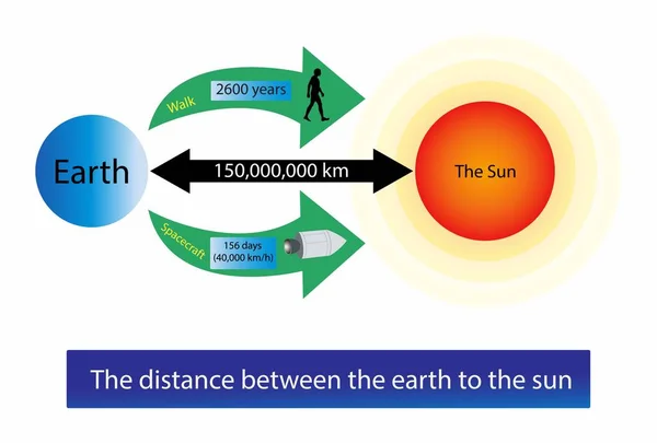 Illustration Astronomie Distance Entre Terre Soleil Terre Tourne Autour Soleil — Image vectorielle