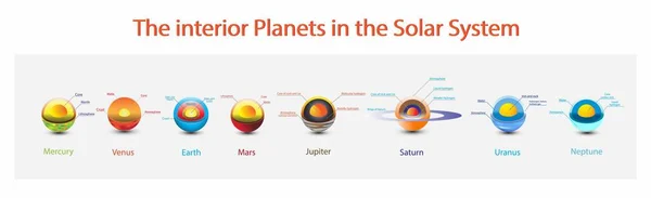 Иллюстрация Астрономии Внутренние Планеты Солнечной Системе Солнечная Система Внутренние Планеты — стоковый вектор
