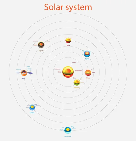 Иллюстрация Астрономии Внутренние Планеты Солнечной Системе Солнечная Система Внутренние Планеты — стоковый вектор