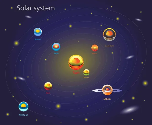Illustration Astronomie Cosmologie Planètes Intérieures Dans Système Solaire Système Solaire — Image vectorielle