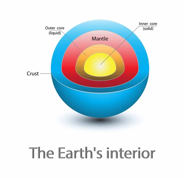 Illustration Astronomie Physique Intérieur Terre Section Terre Structure Noyau Terre — Image vectorielle