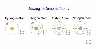 Kimyanın gösterimi, elementlerin periyodik tablosu, hidrojen, oksijen, karbon ve nitrojen atomu, kimyasal elementlerin özellikleri atomik sayılarına periyodik bağımlılık sergiler.