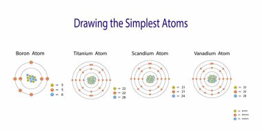Kimyanın gösterimi, elementlerin periyodik tablosu, Boron, Titanium, Scandium ve Vanadyum atomları, kimyasal elementlerin özellikleri, atom numaralarına periyodik bağımlılık sergilemektedir.