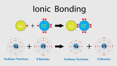 Kimya, iyonik bağ, iyonik bileşim, iyonik bağ ve elektrostatik çekim denilen elektrostatik kuvvetler tarafından bir arada tutulan iyonlardan oluşan kimyasal bir bileşiktir.