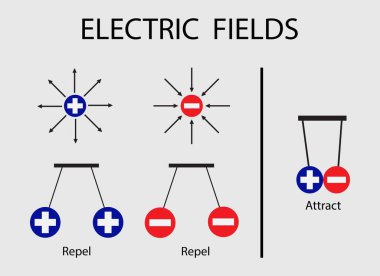 Kimya ve fiziğin çizimi, elektrik alanı ve manyetik alan, iki karşıt yükün elektrik alan çizgileri sonlu bir uzaklıkla ayrılır.