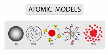 Kimya, Atomik modeller, Atomik Modeller Tarih Bilimsel Diyagramı Democritus Dalton Rutherford Bohr Schrodinger atom yapıları dahil