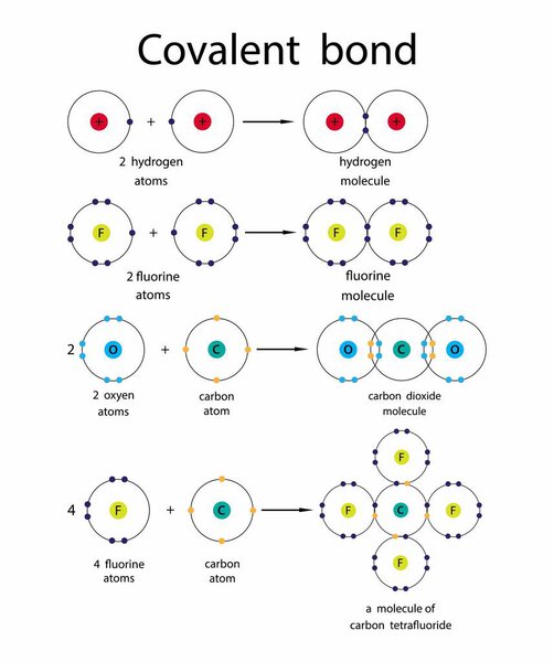 иллюстрация химии, ковалентная связь, ковалентные связи, включая одинарные, двойные и тройные связи, научное проектирование типов ковалентных облигаций