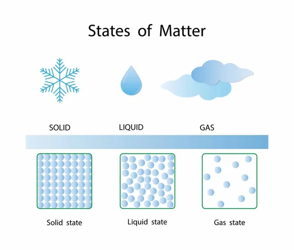 化学和物理学的例子 物质的状态 气体中的分子 液体和固体 物质的密度和状态 密度是单位体积的质量 分子中的三种状态 — 图库矢量图片