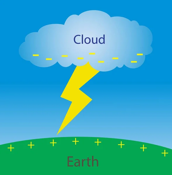 Ilustracja Fizyki Jak Tworzy Się Piorun Uderzenia Pioruna Chmury Oświetlenie — Wektor stockowy