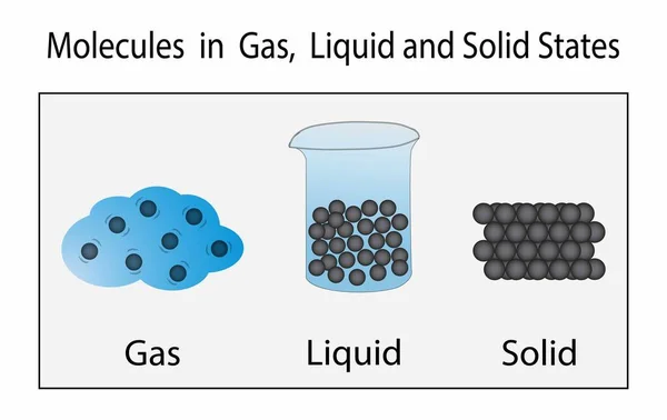 Illustration Chemistry Physics Molecules Gas Liquid Solid States Density States — Stock Vector