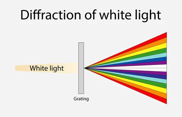 物理学 白光衍射 吸收光 波动性和色谱分析 可见光谱分析 电磁可见色谱分析 — 图库矢量图片