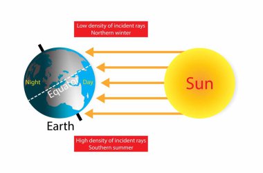 Fizik ve astronominin gösterimi, Dünya kendi etrafında döner ve güneş ışığı alır, Dünya 'nın ekvatoru, Ekvator bir enlem dairesi, Kuzey ve Güney kutupları, Dünya' nın dönüş ekseni.