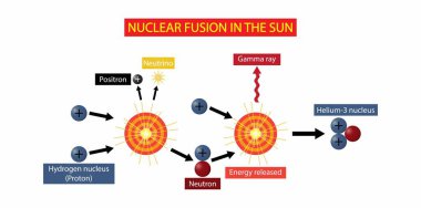 Kimyanın resmedilmesi, Güneş 'te nükleer füzyon, nükleer füzyon bir veya daha fazla atom çekirdeği ve atomaltı parçacık oluşturmak için iki veya daha fazla atom çekirdeğinin birleştirildiği bir reaksiyondur.
