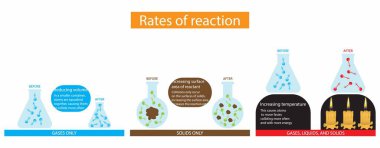 illustration of physics and chemistry, Rates of reaction, the speed at which a chemical reaction proceeds, Chemical reactions proceed at vastly different speeds clipart