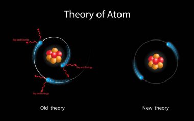 Fizik ve kimya illüstrasyonu, atom teorisi, atom modeli, elektronun konumu ve momentumu eş zamanlı olarak, madde atomlar adı verilen parçacıklardan oluşur, akım teorik model