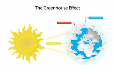 Fizik ve ekolojinin gösterimi, sera etkisi, Dünya atmosferindeki gazların Güneş 'in ısısını hapsettiği ve sera gazlarının atmosferden güneş ışığının geçmesine izin verdiği bir süreçtir.
