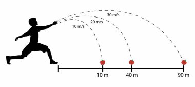 illustration of physics, Newtons law of gravitation, A force is a vector that causes an object with mass to accelerate, An object can travel farther if the object's speed is increased clipart